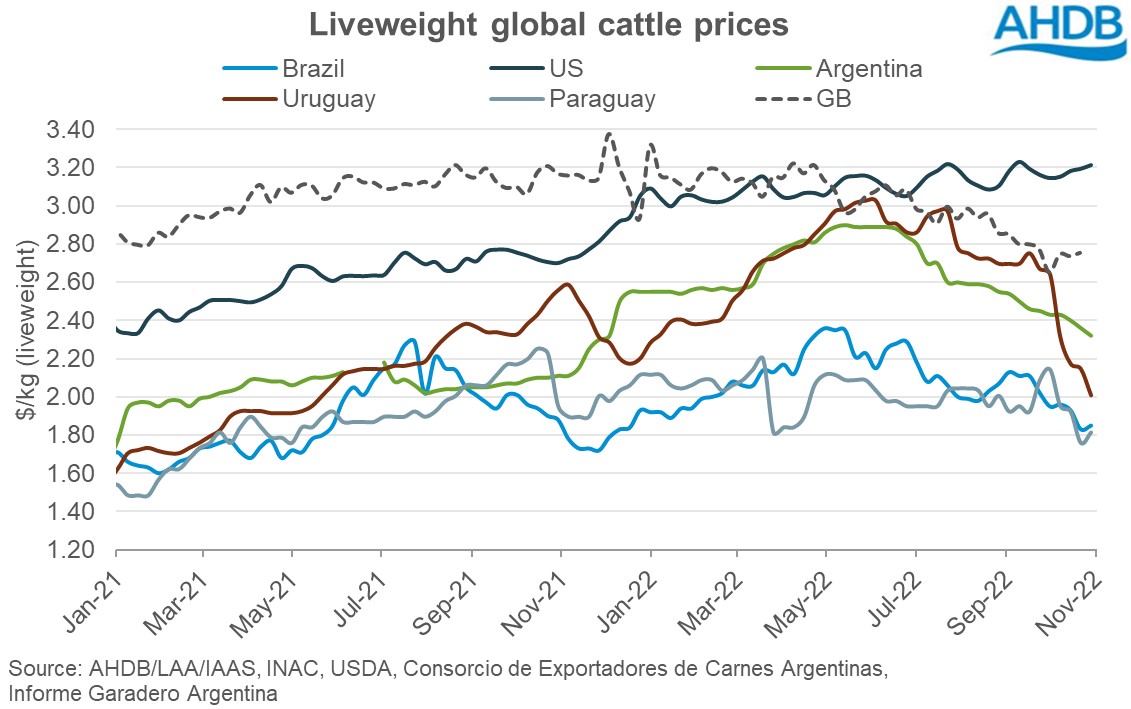 Graph of liveweight cattle prices in USD